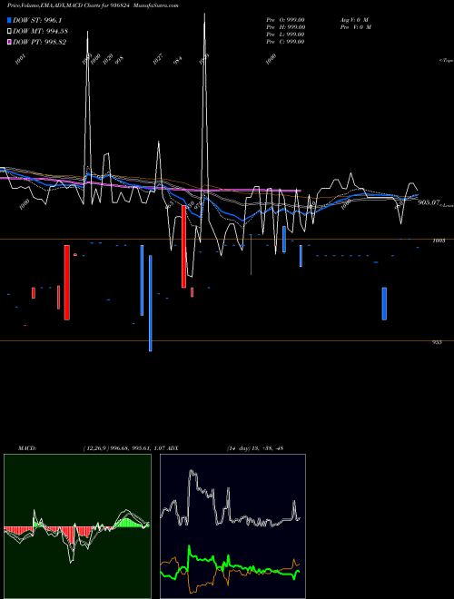 MACD charts various settings share 936824 10IFL25 BSE Stock exchange 