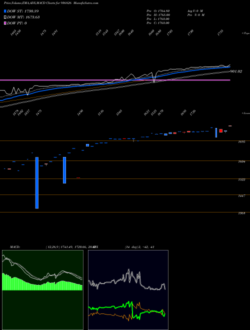 Munafa 0IFL25 (936826) stock tips, volume analysis, indicator analysis [intraday, positional] for today and tomorrow
