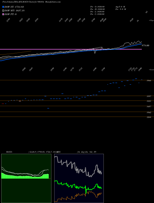 MACD charts various settings share 936854 0JMFPL26 BSE Stock exchange 