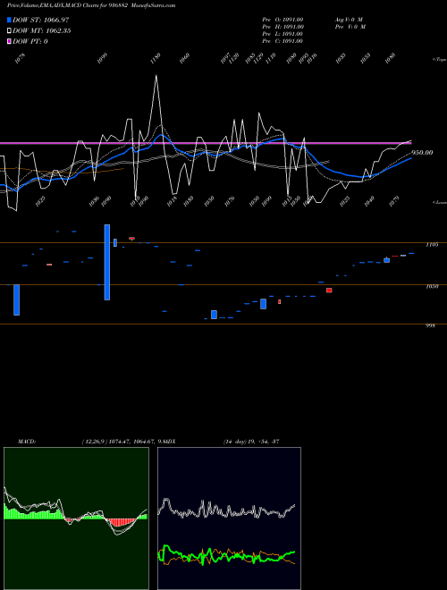 MACD charts various settings share 936882 985SCUF24 BSE Stock exchange 