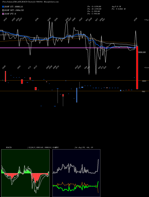 MACD charts various settings share 936884 945SCUF24 BSE Stock exchange 