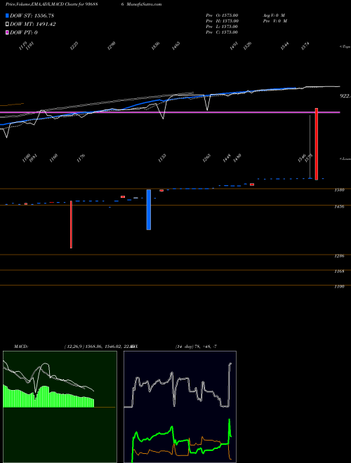 MACD charts various settings share 936886 0SCUF24A BSE Stock exchange 