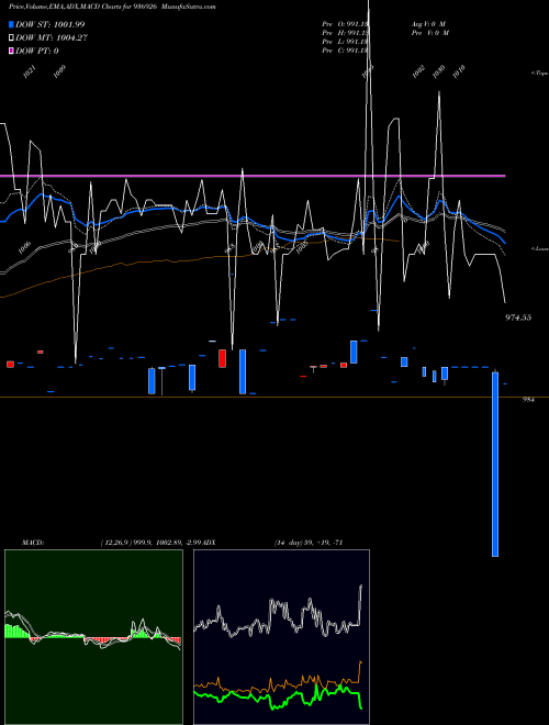 MACD charts various settings share 936926 925MFL21D BSE Stock exchange 
