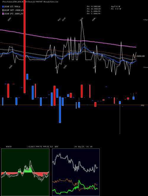 MACD charts various settings share 936930 975MFL24B BSE Stock exchange 