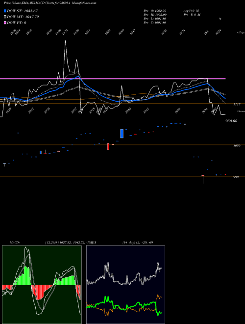 Munafa 975MFL23 (936934) stock tips, volume analysis, indicator analysis [intraday, positional] for today and tomorrow