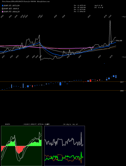 MACD charts various settings share 936936 10MFL24B BSE Stock exchange 