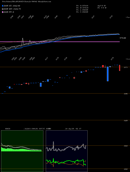 MACD charts various settings share 936942 0MFL24C BSE Stock exchange 