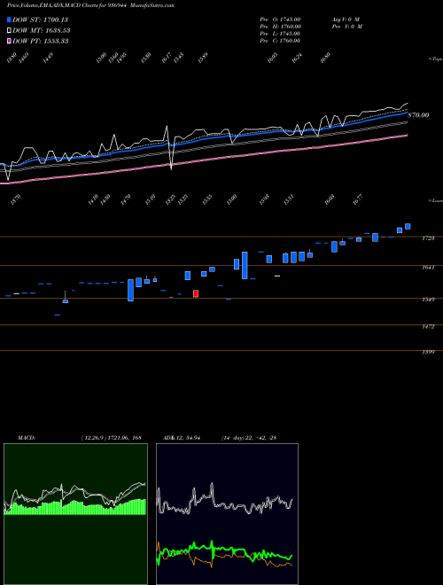 MACD charts various settings share 936944 0MFL27 BSE Stock exchange 