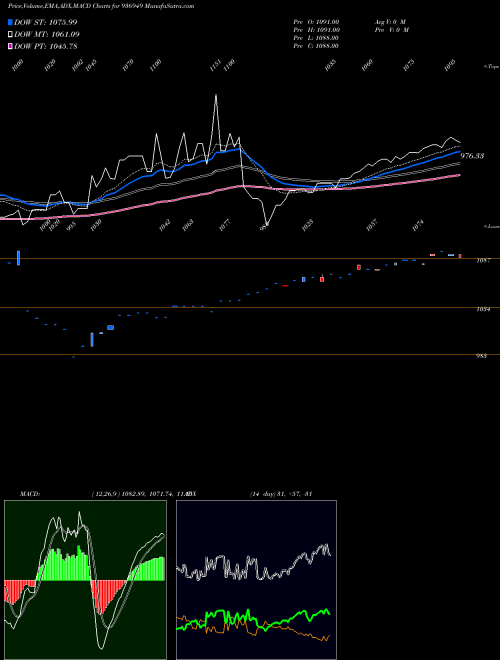 MACD charts various settings share 936949 10MHFL22 BSE Stock exchange 