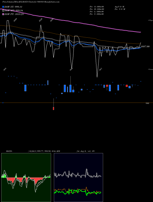 Munafa 1025MHFL24 (936953) stock tips, volume analysis, indicator analysis [intraday, positional] for today and tomorrow