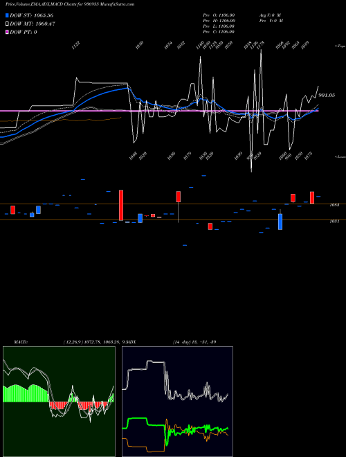 Munafa 1065MHFL24 (936955) stock tips, volume analysis, indicator analysis [intraday, positional] for today and tomorrow