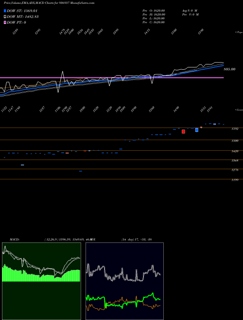 Munafa 0MHFL24 (936957) stock tips, volume analysis, indicator analysis [intraday, positional] for today and tomorrow