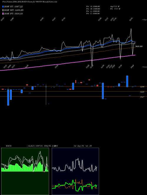 Munafa 0MHFL26 (936959) stock tips, volume analysis, indicator analysis [intraday, positional] for today and tomorrow