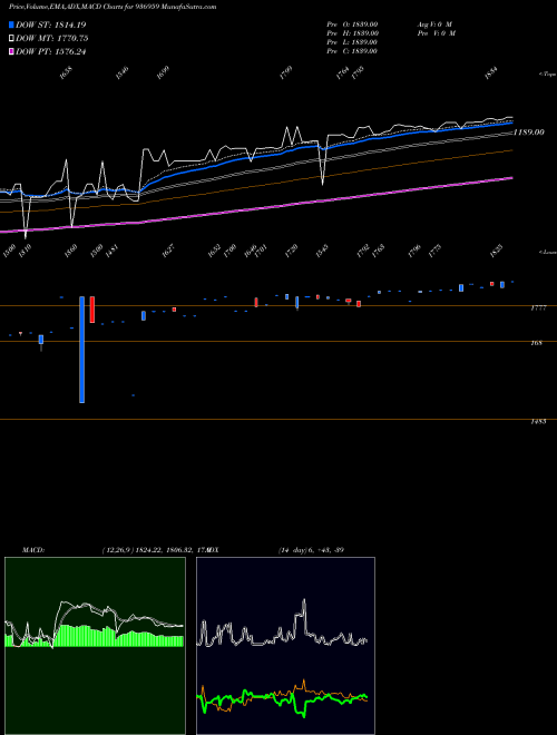 MACD charts various settings share 936959 0MHFL26 BSE Stock exchange 
