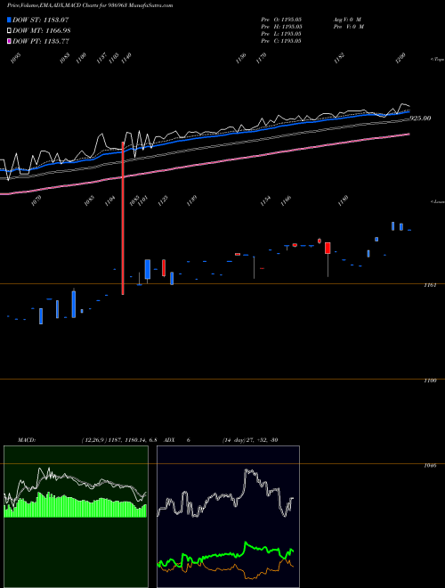 MACD charts various settings share 936963 0ECL21 BSE Stock exchange 