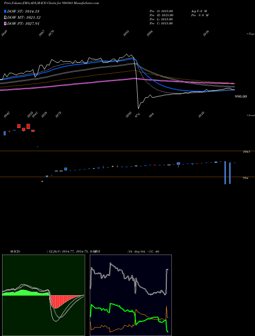 Munafa 102ECL23 (936965) stock tips, volume analysis, indicator analysis [intraday, positional] for today and tomorrow