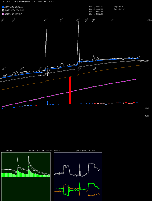 Munafa 0ECL23 (936967) stock tips, volume analysis, indicator analysis [intraday, positional] for today and tomorrow