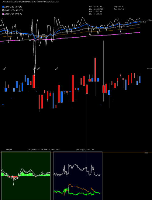 MACD charts various settings share 936969 995ECL24 BSE Stock exchange 