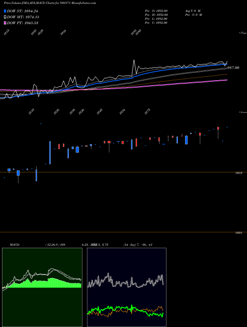 MACD charts various settings share 936971 104ECL24 BSE Stock exchange 