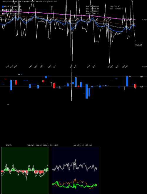 MACD charts various settings share 936975 995ECL29 BSE Stock exchange 