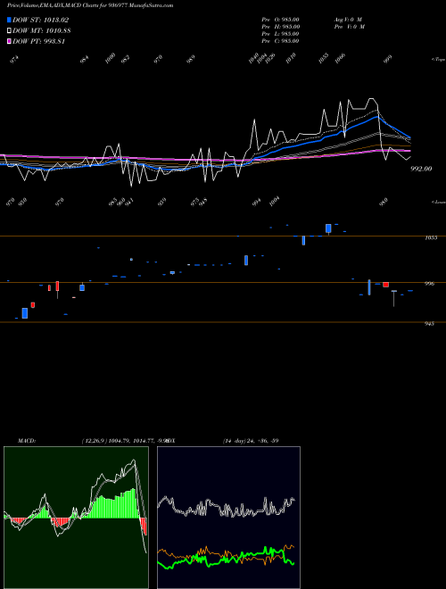 Munafa 104ECL29 (936977) stock tips, volume analysis, indicator analysis [intraday, positional] for today and tomorrow