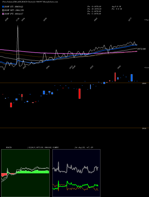 MACD charts various settings share 936997 845LTFL22 BSE Stock exchange 