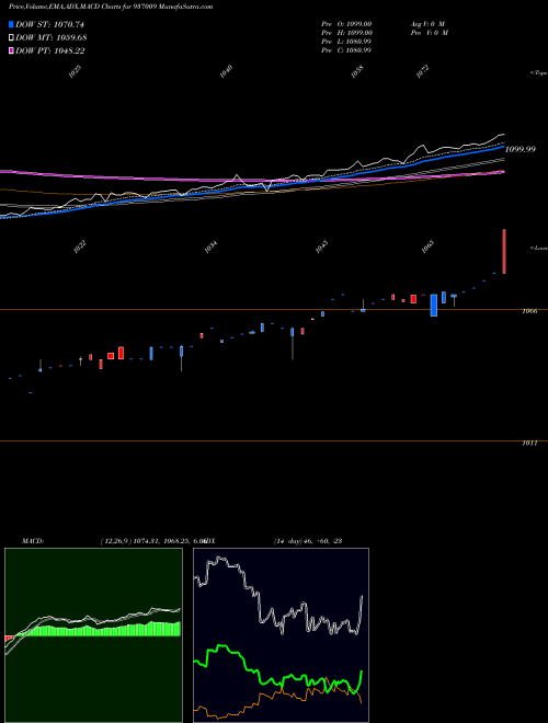 Munafa 86LTFL24 (937009) stock tips, volume analysis, indicator analysis [intraday, positional] for today and tomorrow