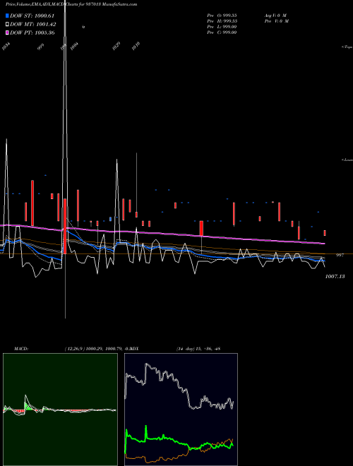 MACD charts various settings share 937013 829LTFL24 BSE Stock exchange 