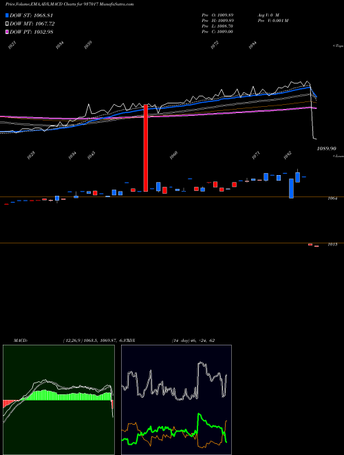 MACD charts various settings share 937017 865LTFL26 BSE Stock exchange 