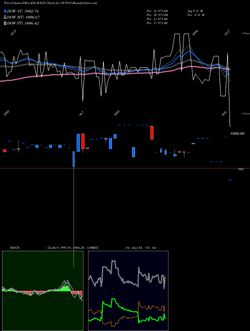 MACD charts various settings share 937019 925MFL21AA BSE Stock exchange 