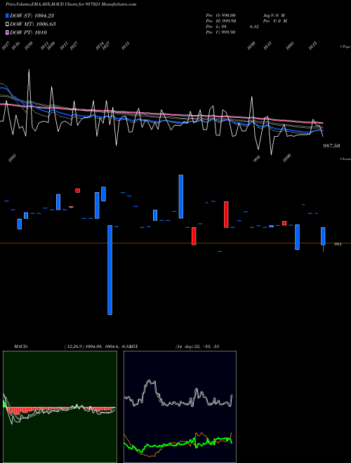 Munafa 95MFL23A (937021) stock tips, volume analysis, indicator analysis [intraday, positional] for today and tomorrow