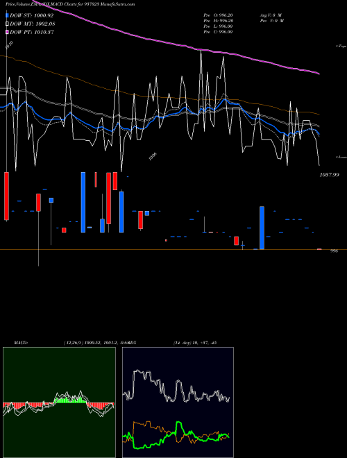 MACD charts various settings share 937023 975MFL24BB BSE Stock exchange 