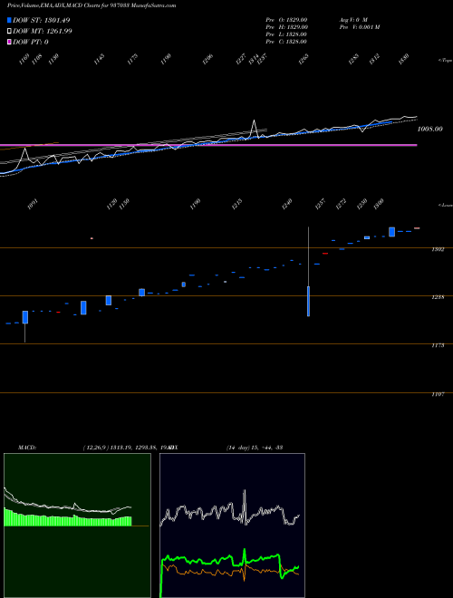 Munafa 0MFL23AA (937033) stock tips, volume analysis, indicator analysis [intraday, positional] for today and tomorrow