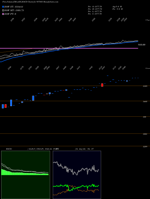 Munafa 0MFL24BB (937035) stock tips, volume analysis, indicator analysis [intraday, positional] for today and tomorrow
