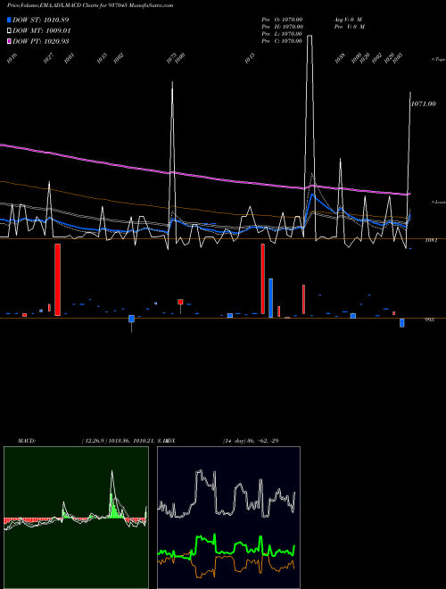 MACD charts various settings share 937045 801TCH25 BSE Stock exchange 