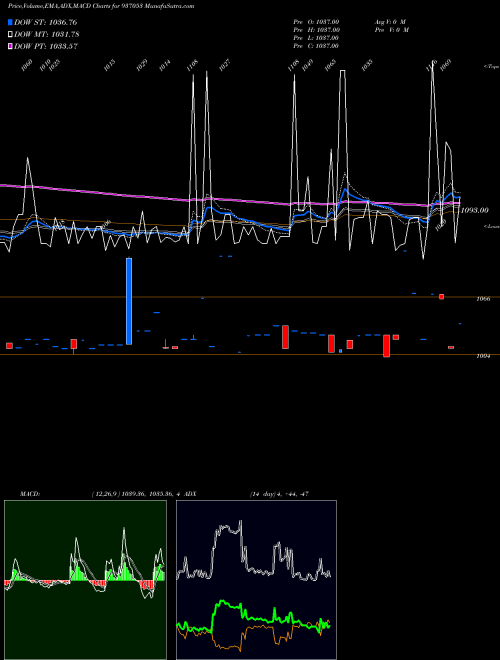 Munafa 81TCHF28 (937053) stock tips, volume analysis, indicator analysis [intraday, positional] for today and tomorrow
