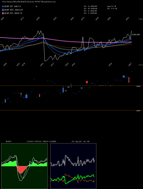 Munafa 84TCHF28 (937057) stock tips, volume analysis, indicator analysis [intraday, positional] for today and tomorrow