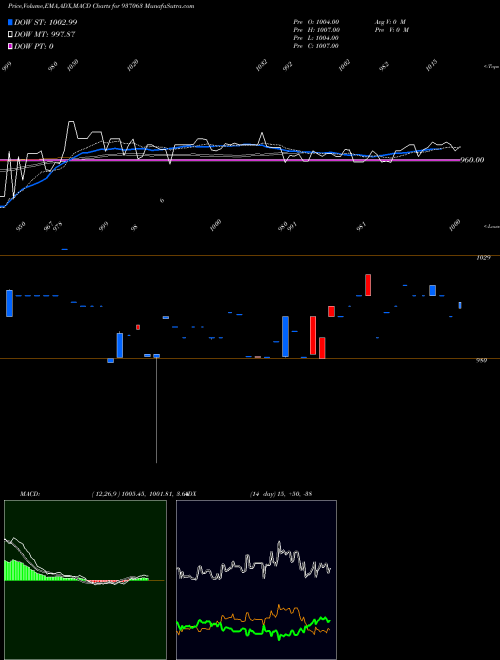 Munafa 866STFCL25 (937063) stock tips, volume analysis, indicator analysis [intraday, positional] for today and tomorrow