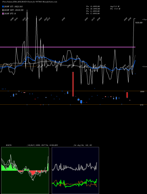 MACD charts various settings share 937065 875STFCL27 BSE Stock exchange 