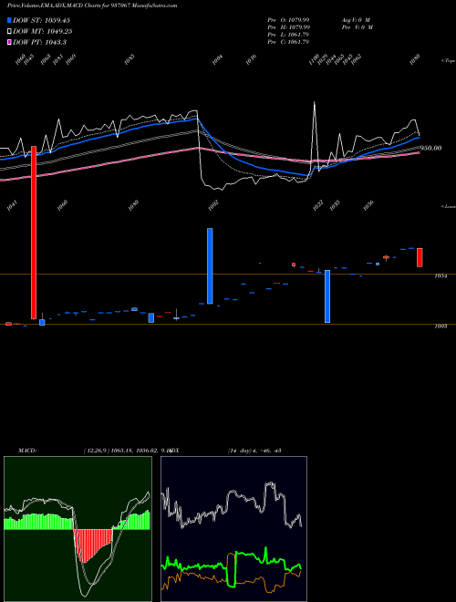 Munafa 885STFCL23 (937067) stock tips, volume analysis, indicator analysis [intraday, positional] for today and tomorrow