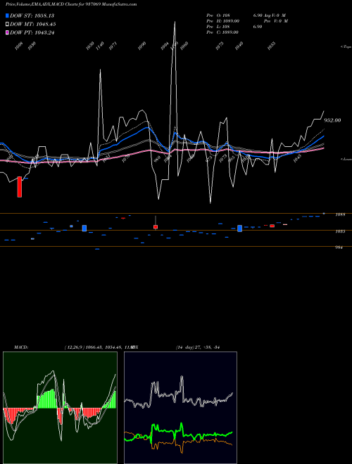 Munafa 9STFCL25 (937069) stock tips, volume analysis, indicator analysis [intraday, positional] for today and tomorrow