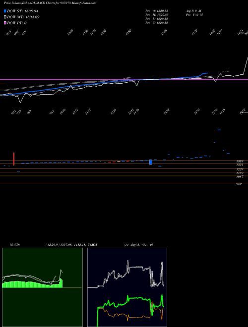 Munafa 0STFCL25 (937075) stock tips, volume analysis, indicator analysis [intraday, positional] for today and tomorrow