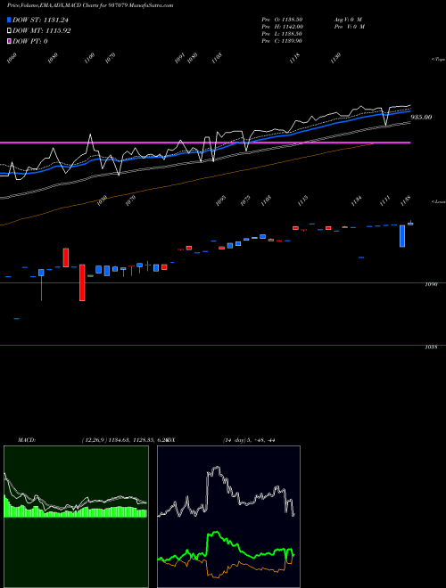 Munafa 0EFIL21 (937079) stock tips, volume analysis, indicator analysis [intraday, positional] for today and tomorrow
