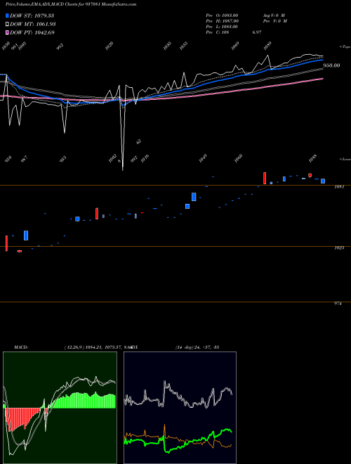 Munafa 10EFIL23 (937081) stock tips, volume analysis, indicator analysis [intraday, positional] for today and tomorrow
