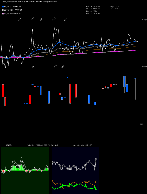 Munafa 98EFIL25 (937085) stock tips, volume analysis, indicator analysis [intraday, positional] for today and tomorrow