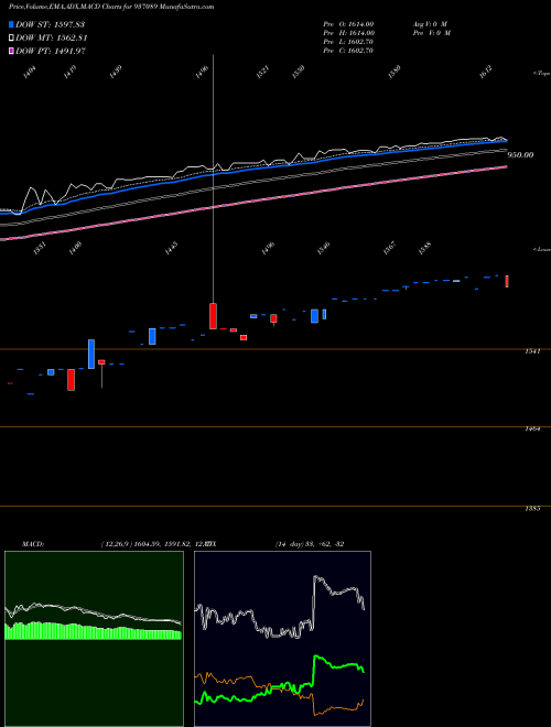 Munafa 0EFIL25 (937089) stock tips, volume analysis, indicator analysis [intraday, positional] for today and tomorrow