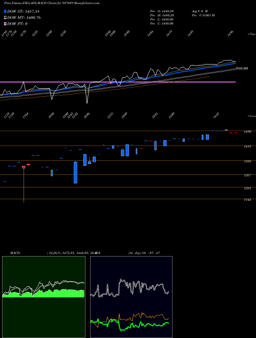 MACD charts various settings share 937089 0EFIL25 BSE Stock exchange 