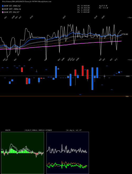 Munafa 98EFIL30 (937091) stock tips, volume analysis, indicator analysis [intraday, positional] for today and tomorrow