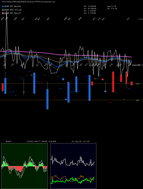 Munafa 98EFIL30 (937091) stock tips, volume analysis, indicator analysis [intraday, positional] for today and tomorrow