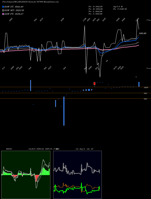 Munafa 1025EFIL30 (937093) stock tips, volume analysis, indicator analysis [intraday, positional] for today and tomorrow